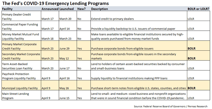 Fed chart facilities 1